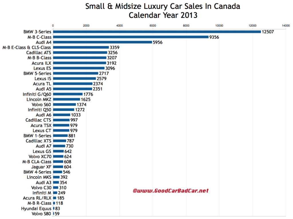 Canada luxury car sales chart 2013