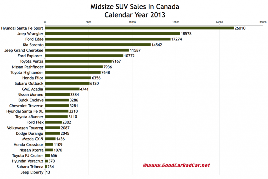 Canada midsize SUV sales chart 2013