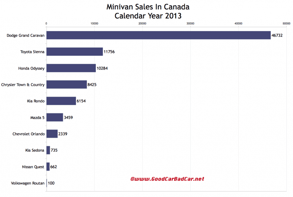 Canada minivan sales chart 2013