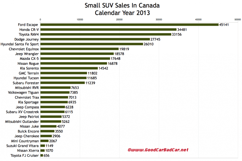 Canada small SUV sales chart 2013