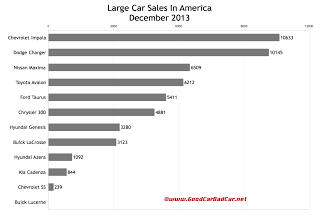 USA large car sales chart December 2013