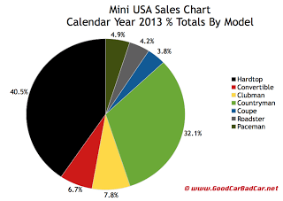Mini USA sales chart December 2013 year end