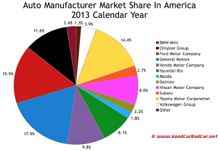 USA auto brand market share chart calendar year 2013