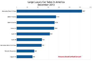 USA large luxury car sales chart December 2013