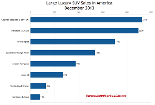 USA large luxury SUV sales chart December 2013
