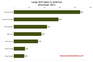 USA large SUV sales chart December 2013