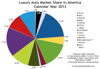 USA luxury auto brand market share chart 2013