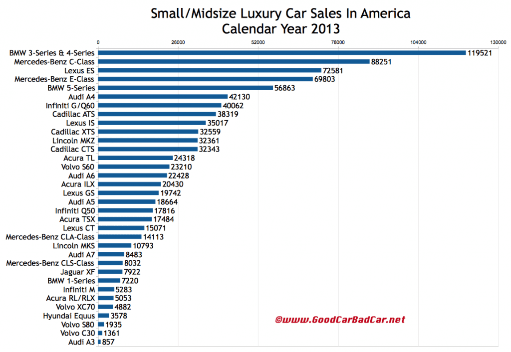 USA luxury car sales chart 2013