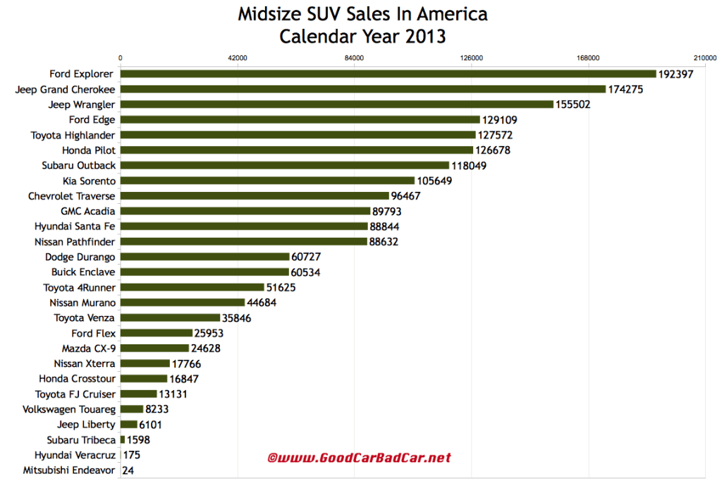 USA midsize SUv sales chart 2013