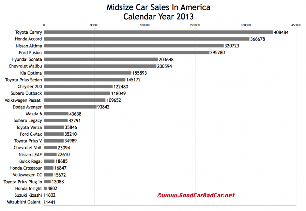 USA midsize car sales chart 2013