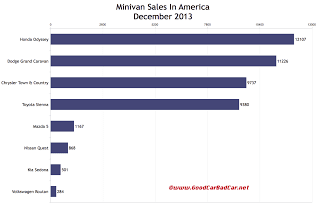 USA December 2013 minivan sales chart