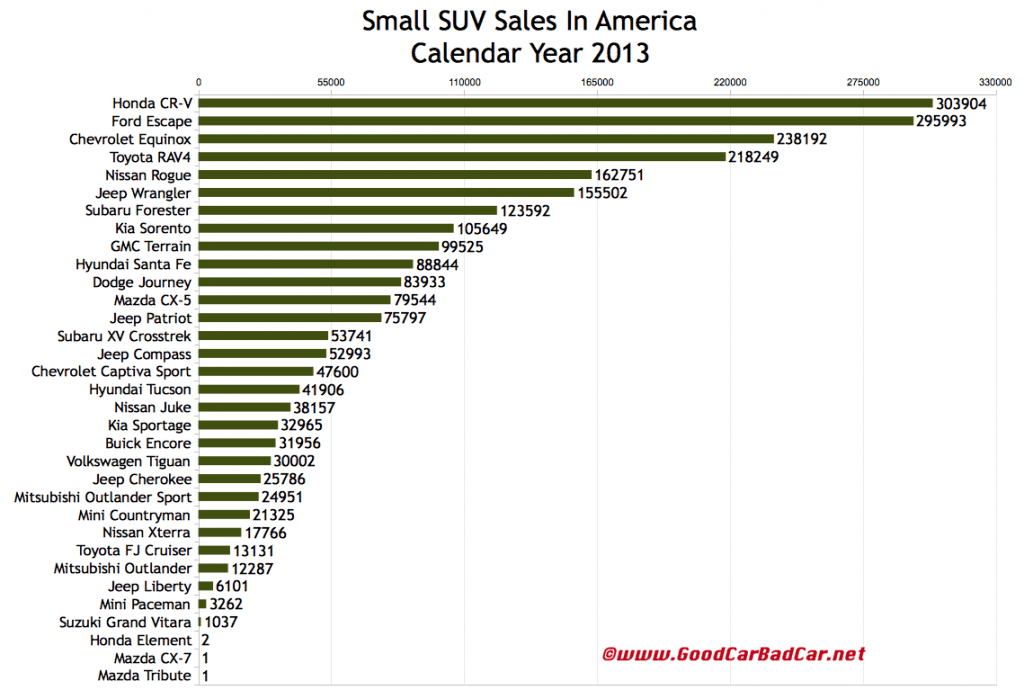 USA small SUV sales chart 2013