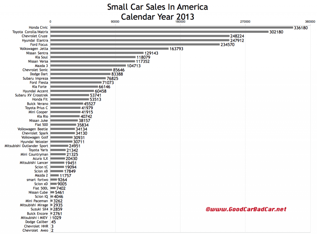 USA small car sales chart 2013