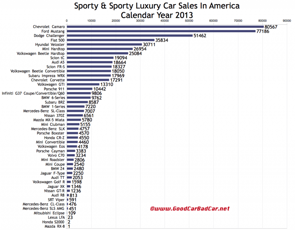 USA sports car sales chart 2013