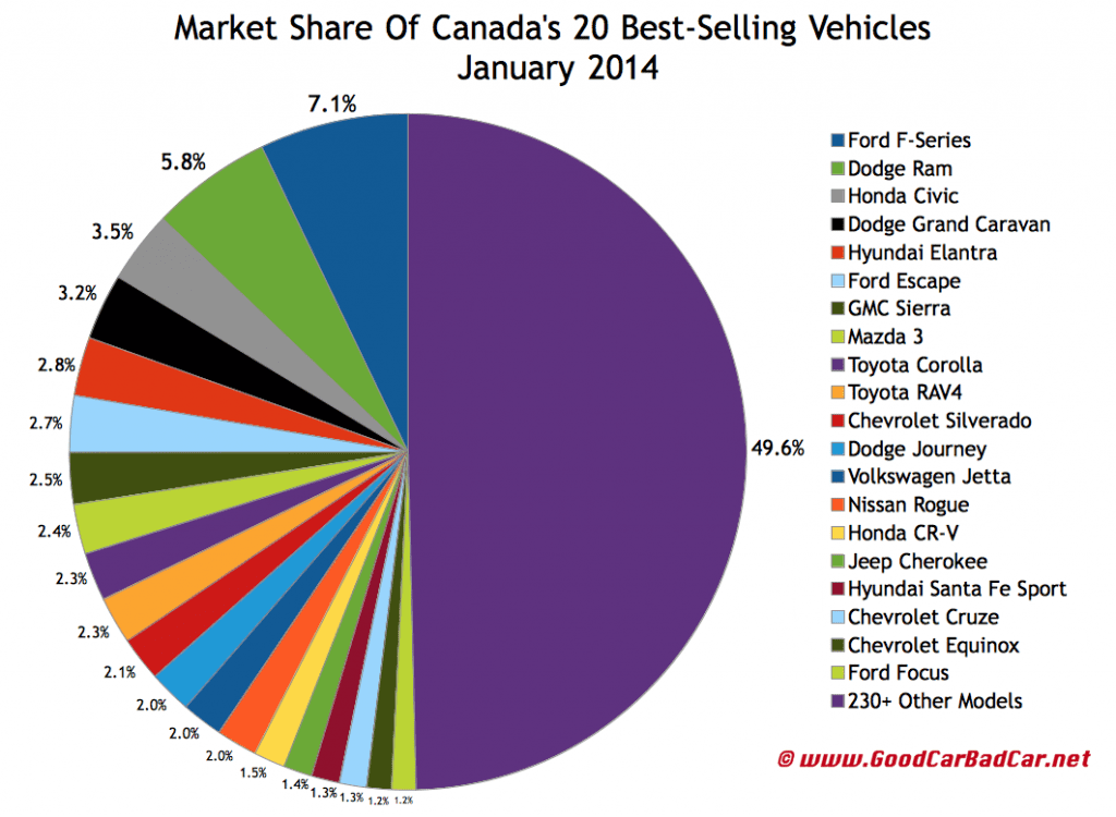Canada best selling autos market share chart January 2014