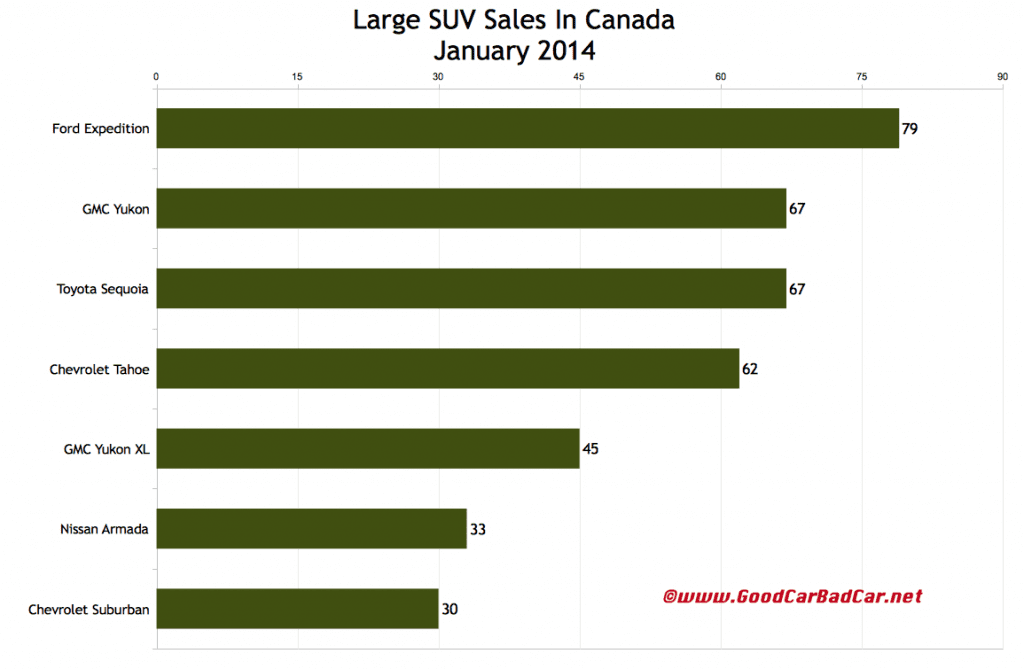 Canada large SUV sales chart January 2014