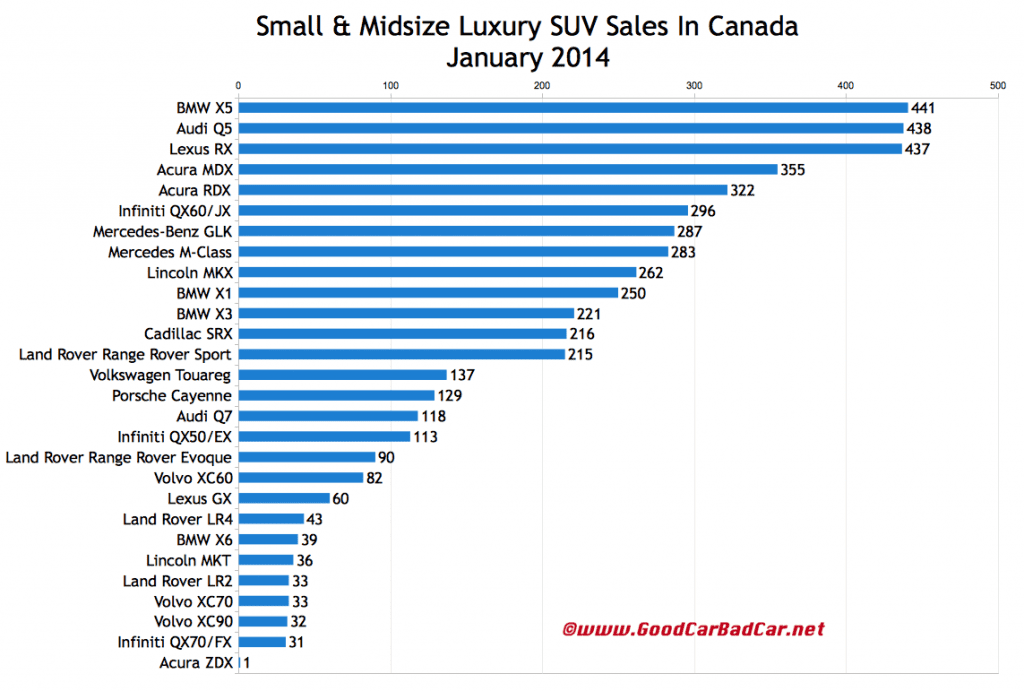 Canada luxury SUV sales chart January 2014