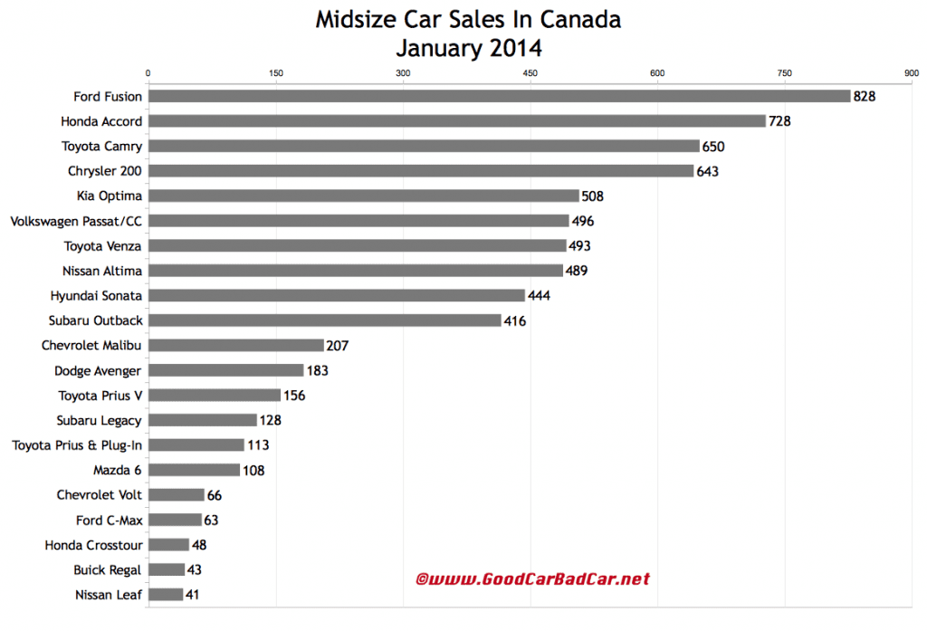 Canada midsize car sales chart January 2014