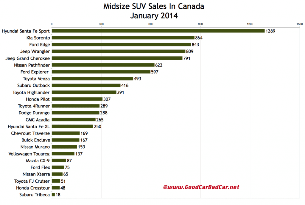 Canada midsize SUV sales chart January 2014