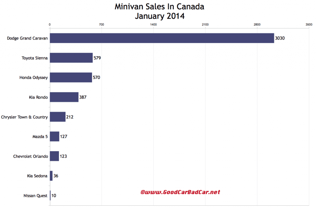 Canada minivan sales chart January 2014