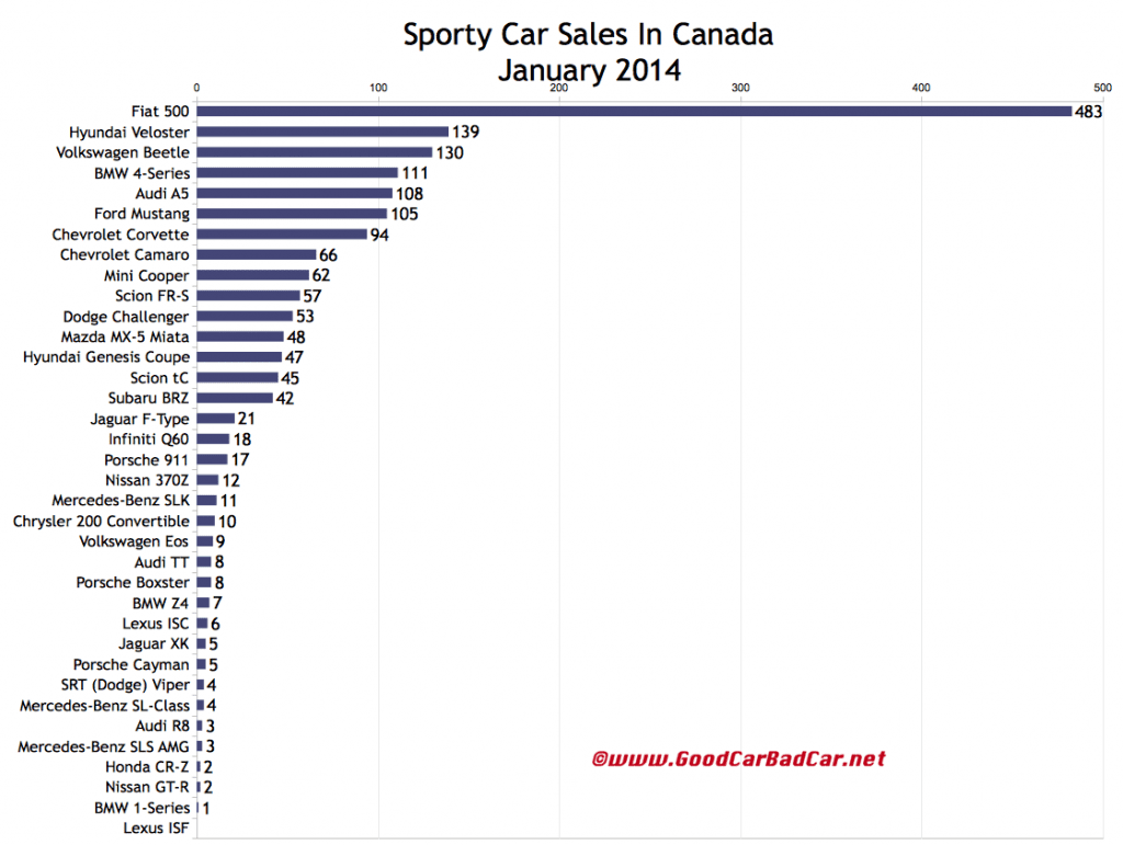 Canada sports car sales chart January 2014
