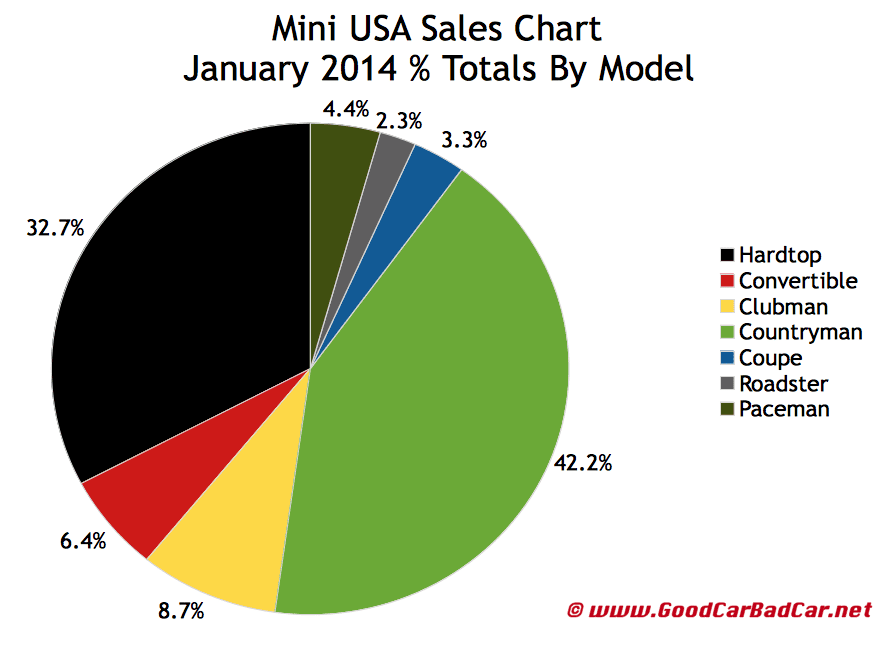 Mini USA car sales chart January 2014