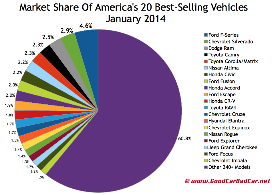 USA best selling autos market share chart January 2014