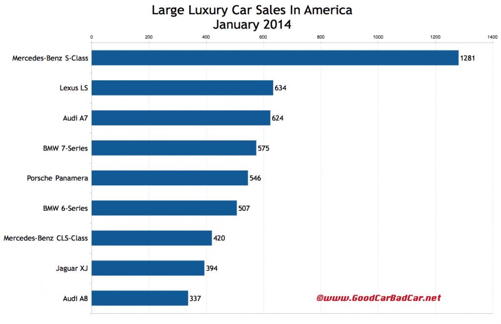 USA large luxury car sales chart January 2014