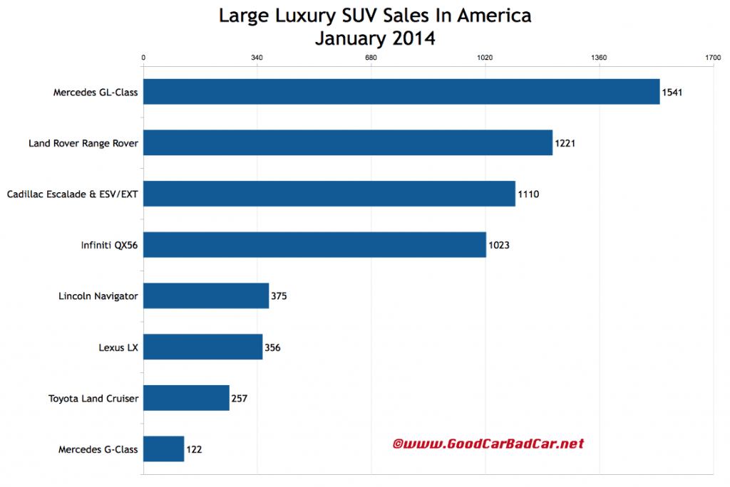 USA large luxury SUV sales chart January 2014