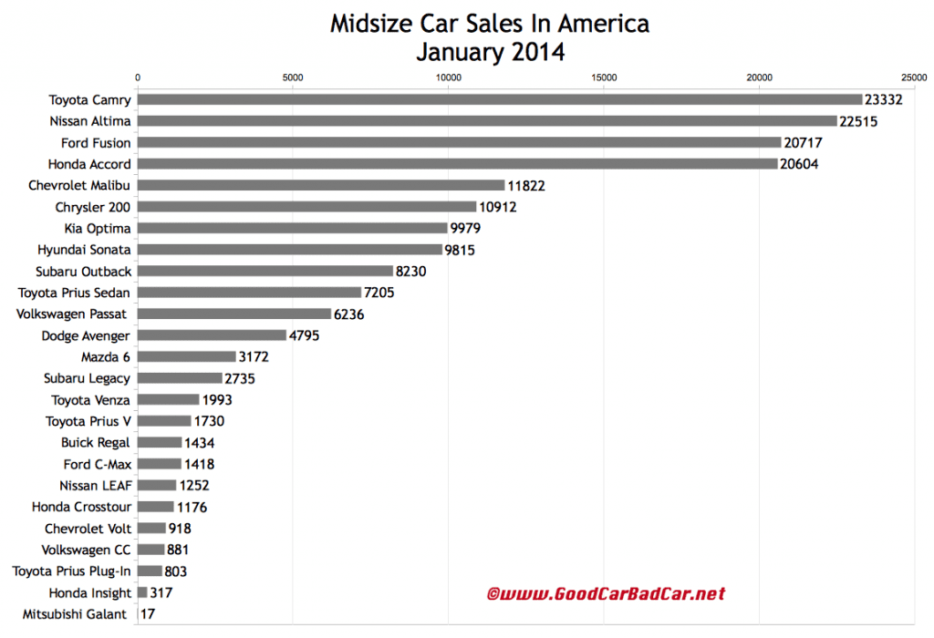 USA midsize car sales chart January 2014