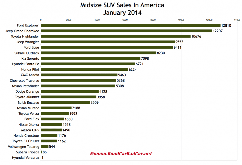 USA midsize suv sales chart January 2014