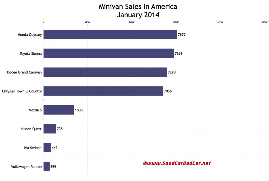 USA minivan sales chart January 2104