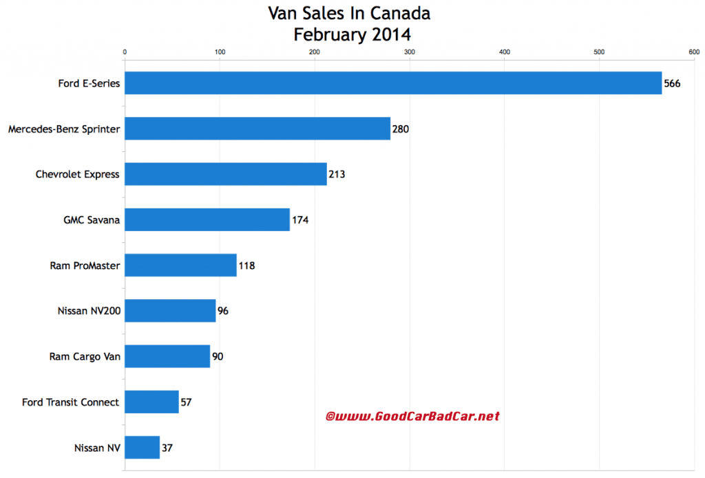 Canada commercial van sales chart February 2014