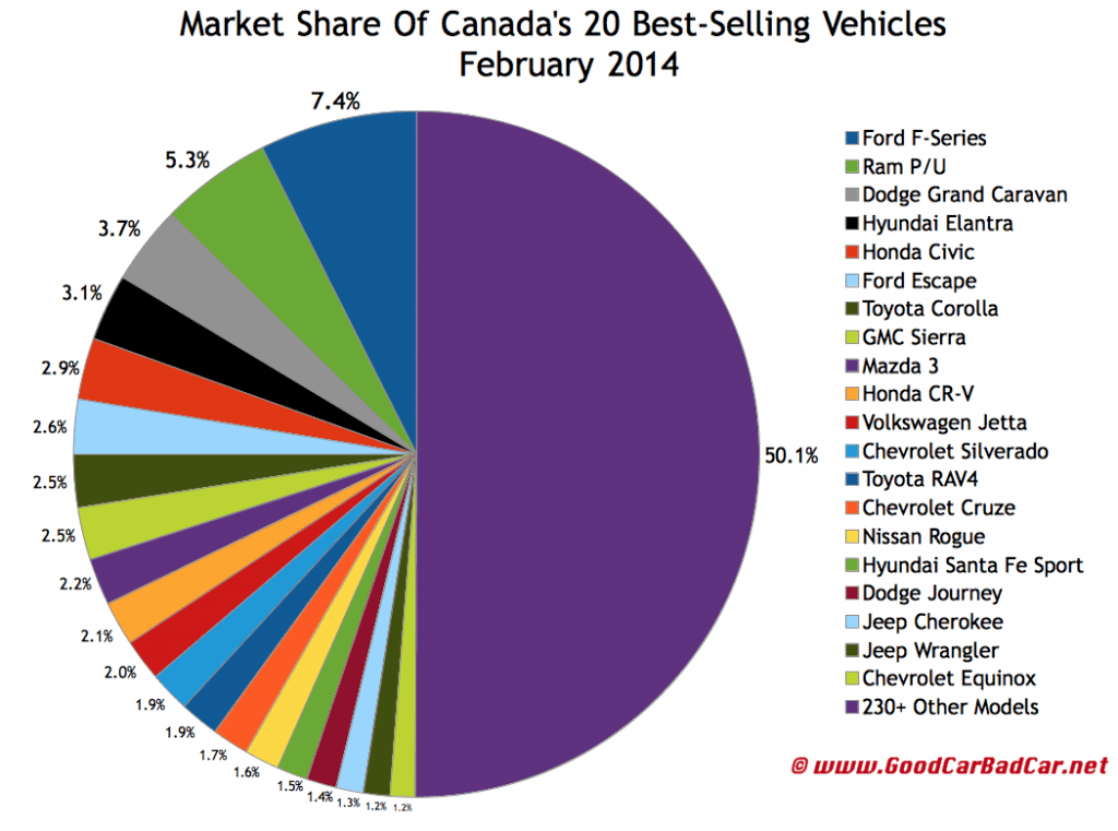 Canada best selling autos market share chart February 2014