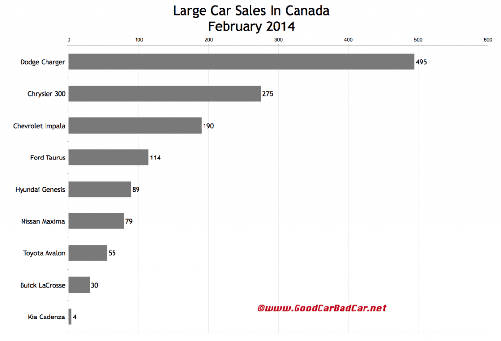 Canada large car sales chart February 2014