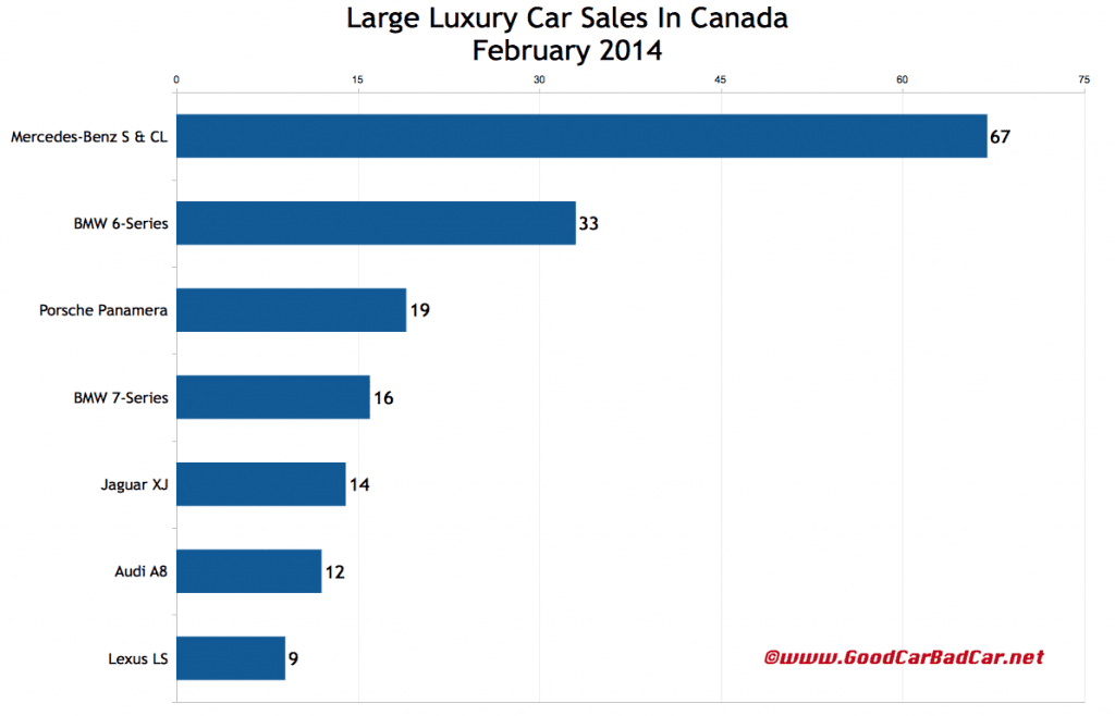Canada February 2014 large luxury car sales chart