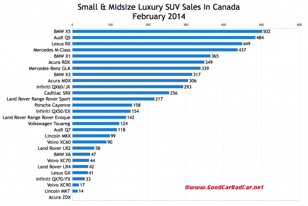 Canada luxury SUV sales chart February 2014