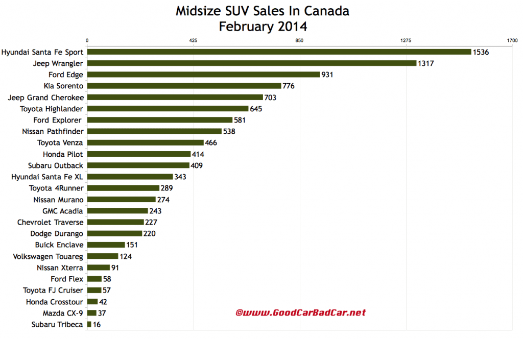Canada February 2014 midsize SUV sales chart