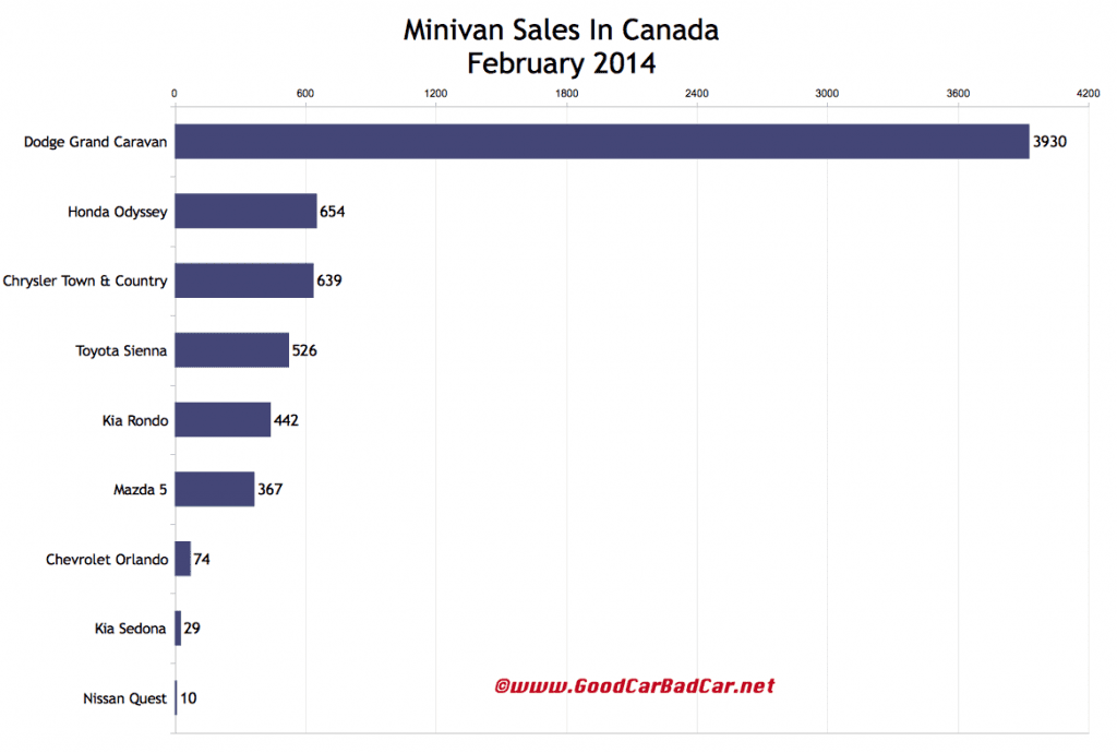 Canada February 2014 minivan sales chart