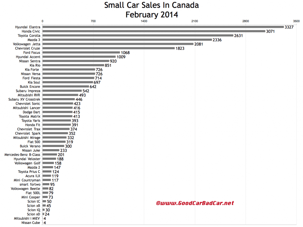 Canada February 2014 small car sales chart