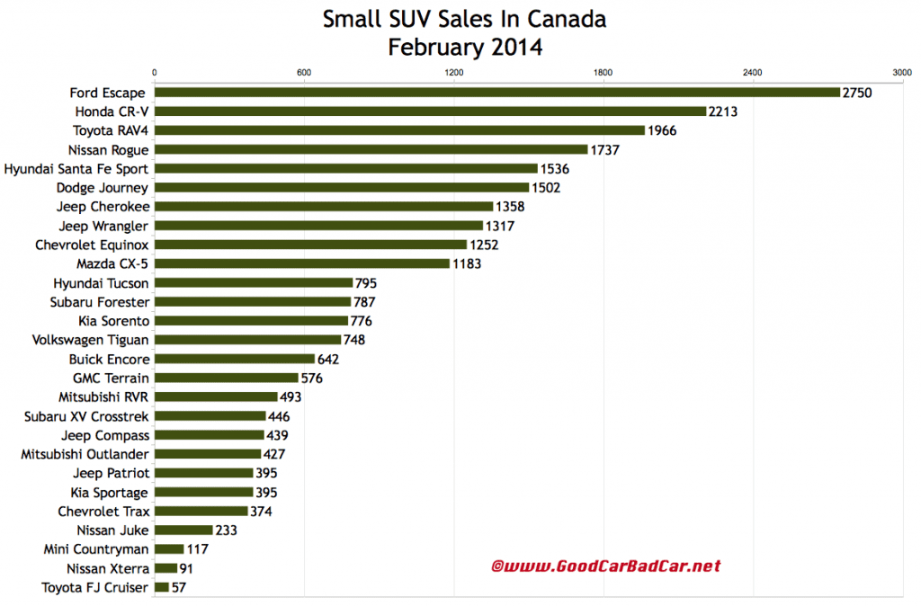 Canada February 2014 small suv sales chart