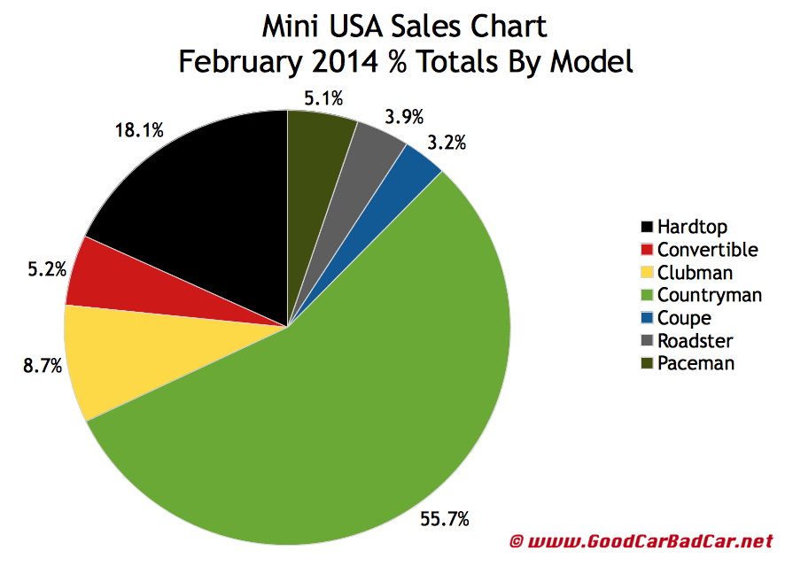 USA Mini Sales chart February 2014