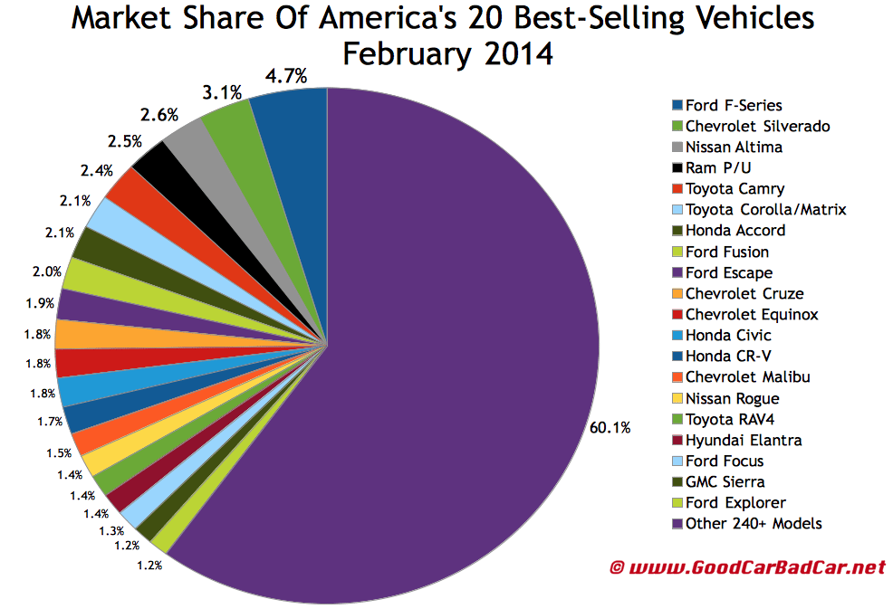 USA best selling autos market share chart February 2014