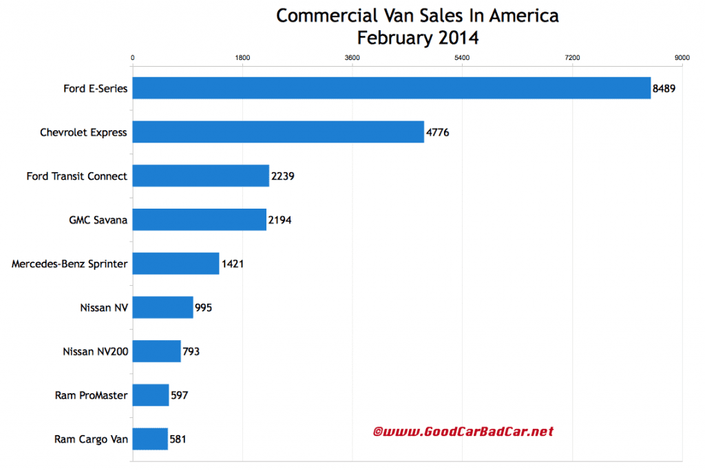 USA commercial van sales chart February 2014