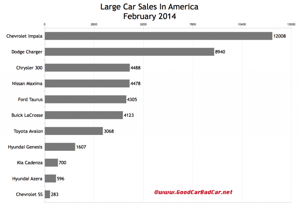 USA large car sales chart February 2014