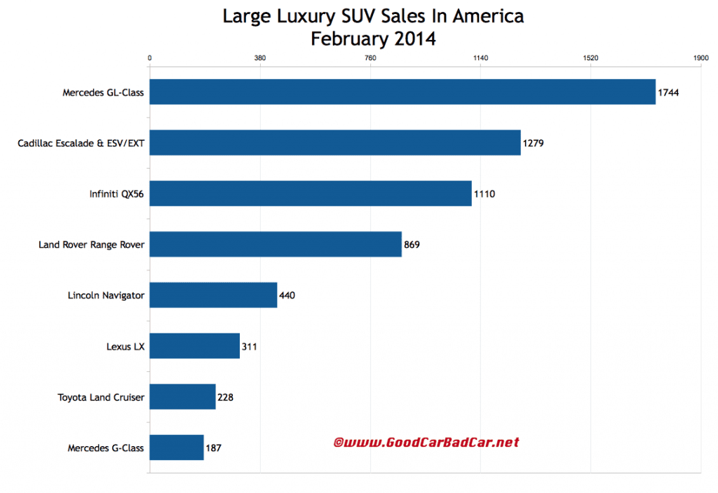 USA large luxury SUV sales chart February 2014