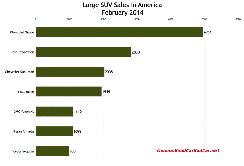USA large SUV sales chart February 2014