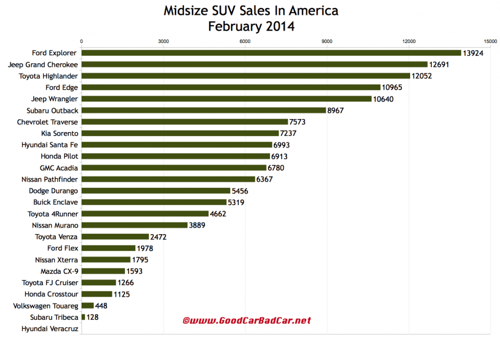 USA midsize SUV sales chart February 2014