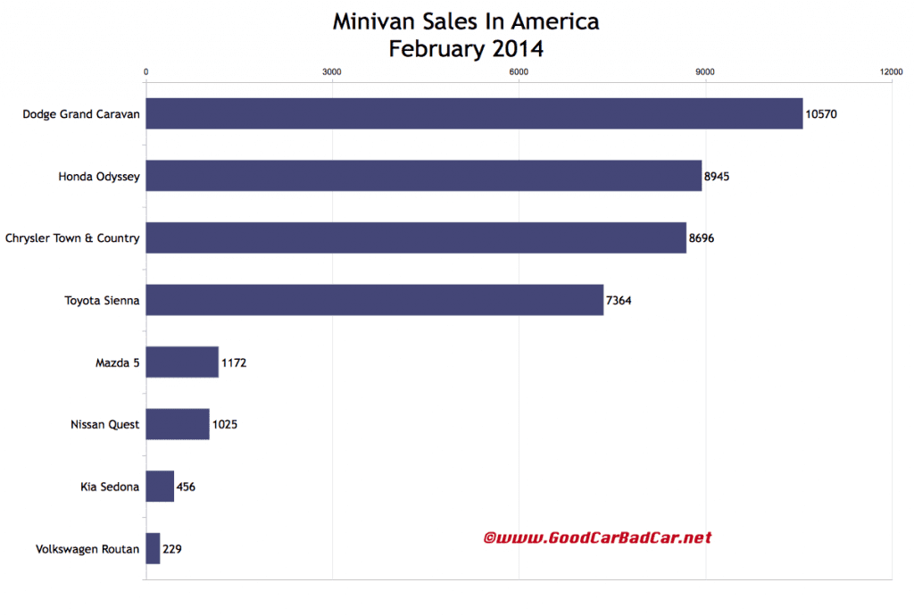 USA minivan sales chart February 2014