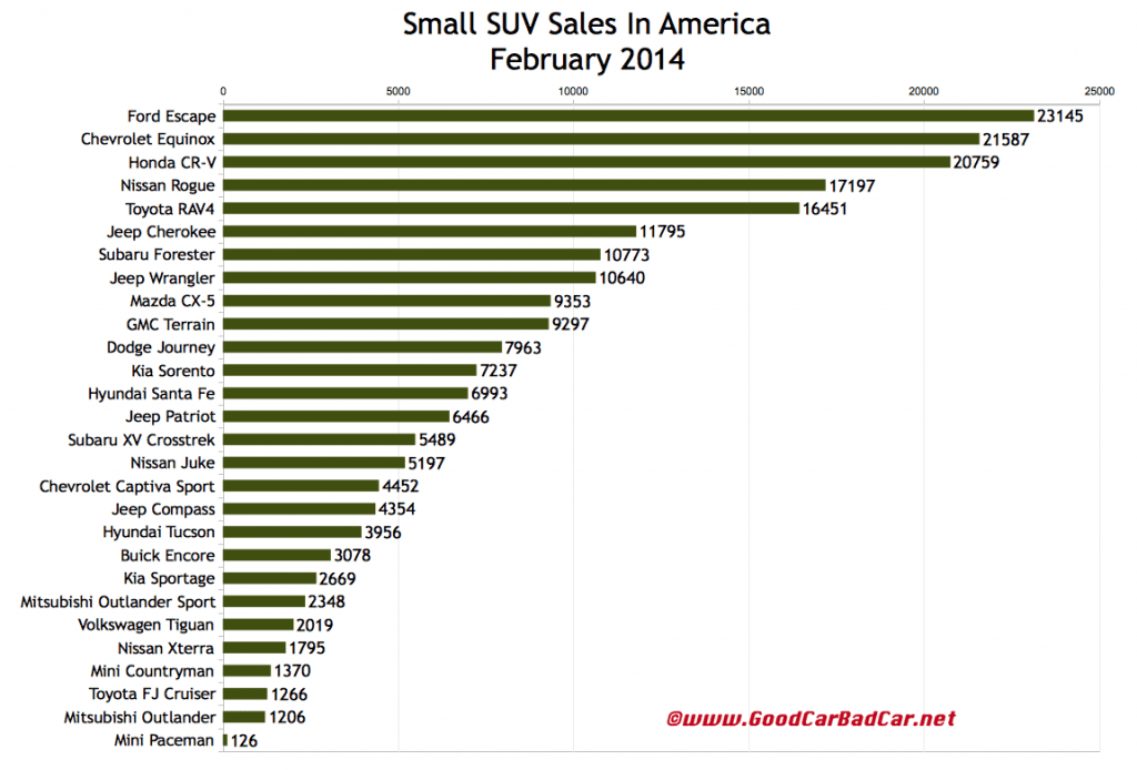 USA small SUV sales chart February 2014